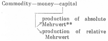 Note: ** Mehrwert = 'surplus-value' [-Ed.]