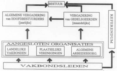 NAS organigram