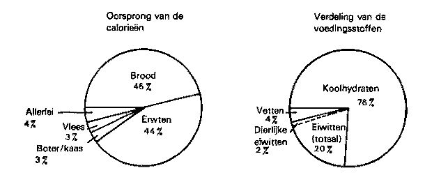 Grafiek van een voedselpakket van armen te Caen