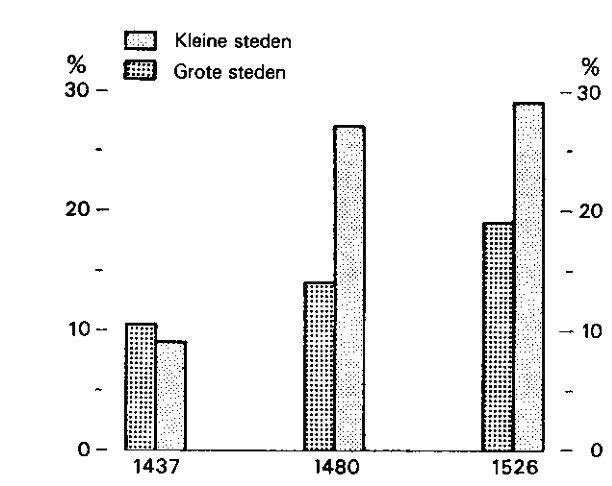 Grafiek van armen percentage