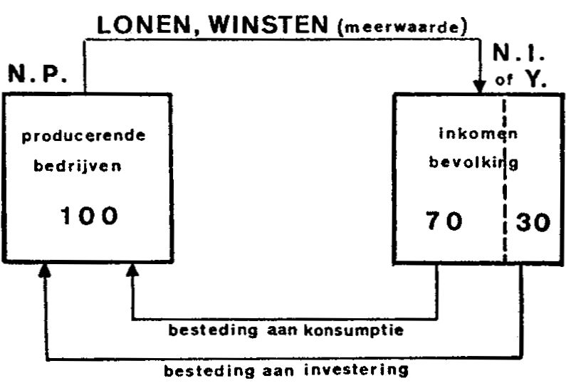 Lonen, winsten (meerwaarde)