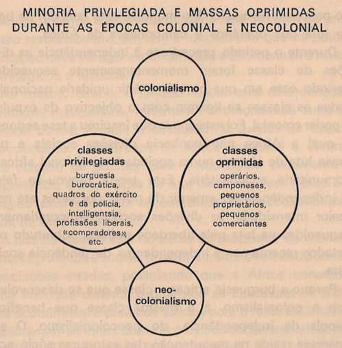 minoria privilegiada e massas oprimidas durante as épocas colonial e neocolonial