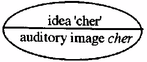 idea and auditory image
